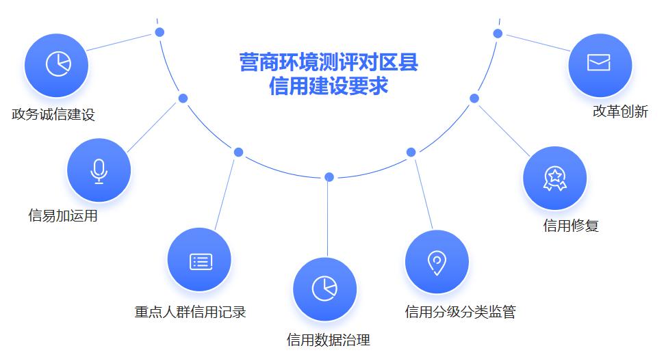 圖2營商環(huán)境測評對區(qū)縣信用建設的相關要求.jpg