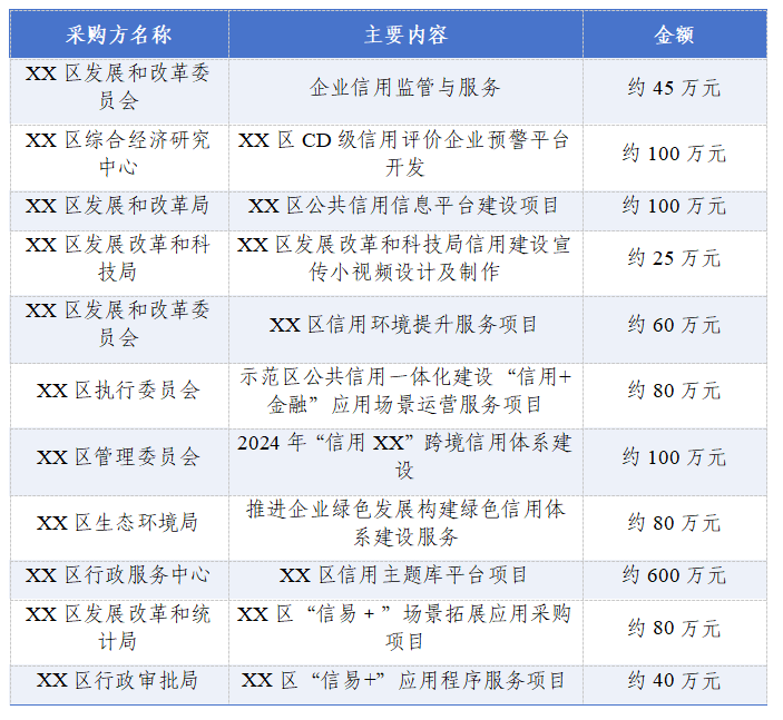 表4 不同區(qū)縣信用應用場景建設需求分析對比.png