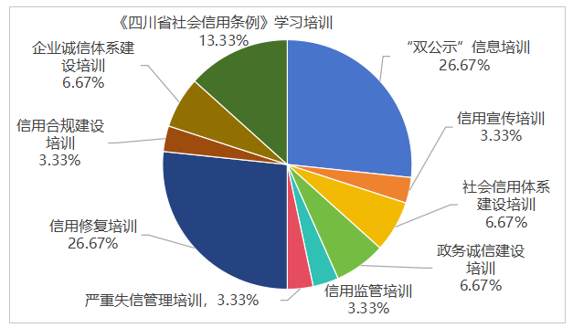 圖5 四川省信用建設培訓內(nèi)容分布情況.png