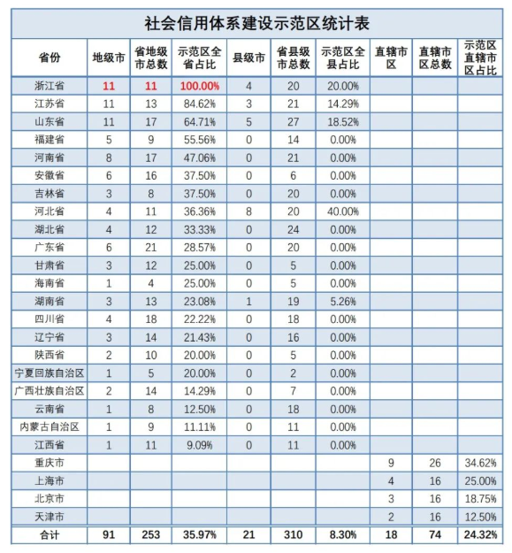 圖6 全國創(chuàng)建社會信用體系建設示范區(qū)情況.png